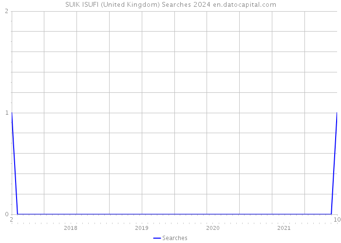 SUIK ISUFI (United Kingdom) Searches 2024 
