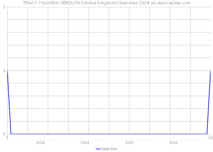 TRACY YOLANDA VERDUYN (United Kingdom) Searches 2024 