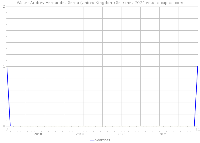 Walter Andres Hernandez Serna (United Kingdom) Searches 2024 