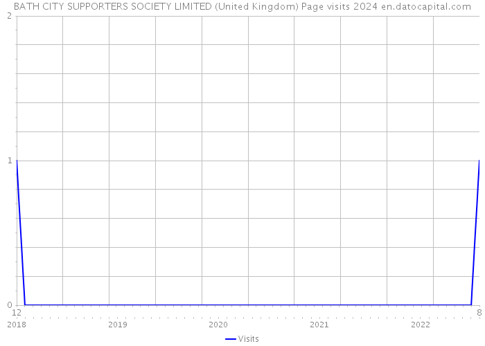 BATH CITY SUPPORTERS SOCIETY LIMITED (United Kingdom) Page visits 2024 