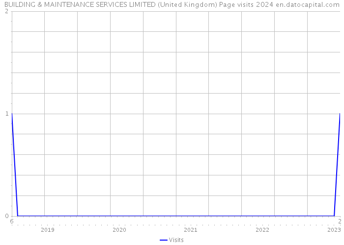 BUILDING & MAINTENANCE SERVICES LIMITED (United Kingdom) Page visits 2024 