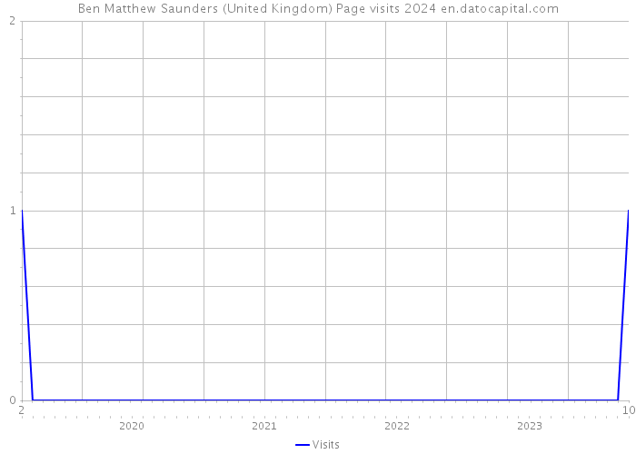Ben Matthew Saunders (United Kingdom) Page visits 2024 