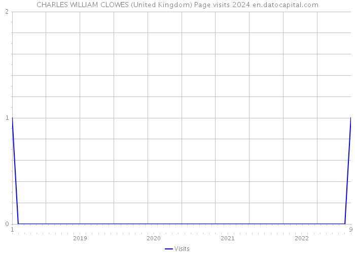 CHARLES WILLIAM CLOWES (United Kingdom) Page visits 2024 