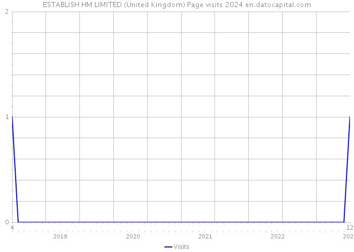 ESTABLISH HM LIMITED (United Kingdom) Page visits 2024 
