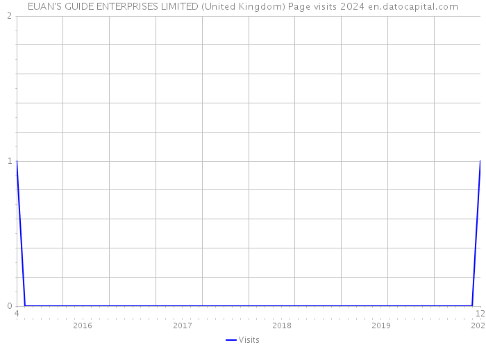 EUAN'S GUIDE ENTERPRISES LIMITED (United Kingdom) Page visits 2024 