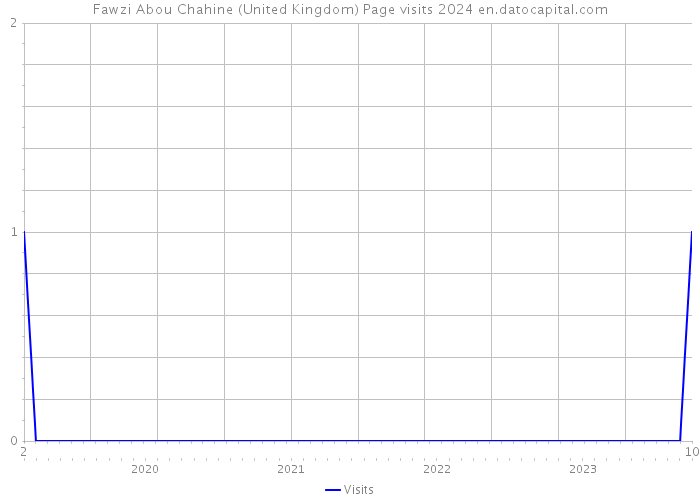 Fawzi Abou Chahine (United Kingdom) Page visits 2024 