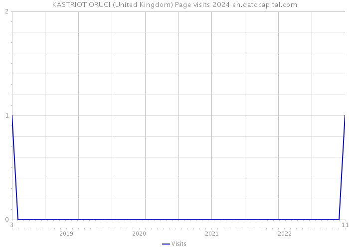 KASTRIOT ORUCI (United Kingdom) Page visits 2024 