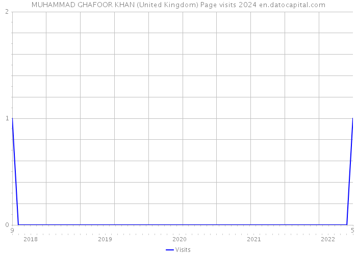 MUHAMMAD GHAFOOR KHAN (United Kingdom) Page visits 2024 