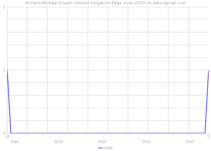 Richard Michael Joseph (United Kingdom) Page visits 2024 