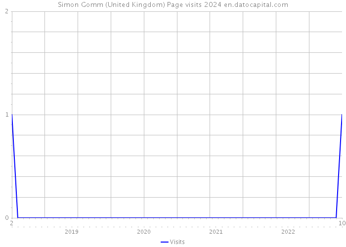 Simon Gomm (United Kingdom) Page visits 2024 