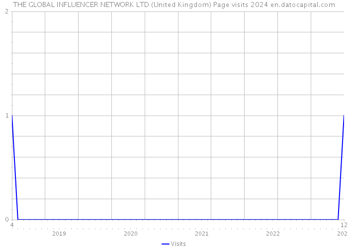THE GLOBAL INFLUENCER NETWORK LTD (United Kingdom) Page visits 2024 
