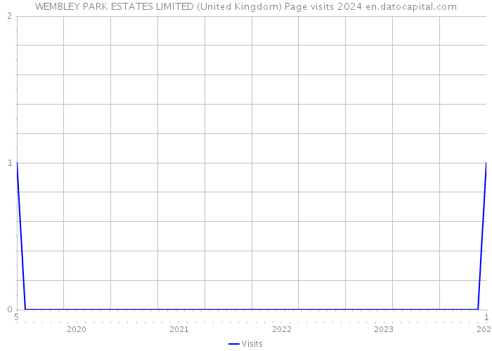 WEMBLEY PARK ESTATES LIMITED (United Kingdom) Page visits 2024 