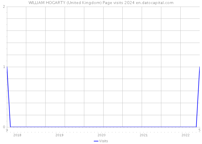 WILLIAM HOGARTY (United Kingdom) Page visits 2024 
