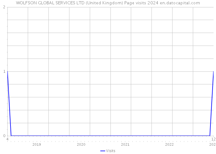 WOLFSON GLOBAL SERVICES LTD (United Kingdom) Page visits 2024 