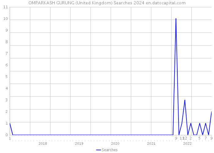 OMPARKASH GURUNG (United Kingdom) Searches 2024 