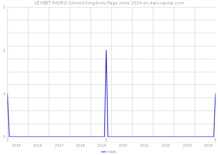 LEYIBET PADRO (United Kingdom) Page visits 2024 