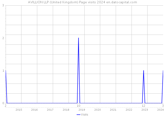 AVILLION LLP (United Kingdom) Page visits 2024 