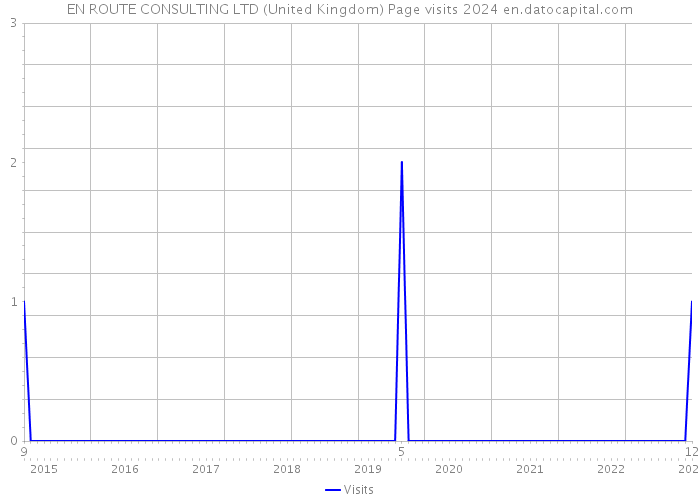 EN ROUTE CONSULTING LTD (United Kingdom) Page visits 2024 