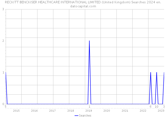 RECKITT BENCKISER HEALTHCARE INTERNATIONAL LIMITED (United Kingdom) Searches 2024 