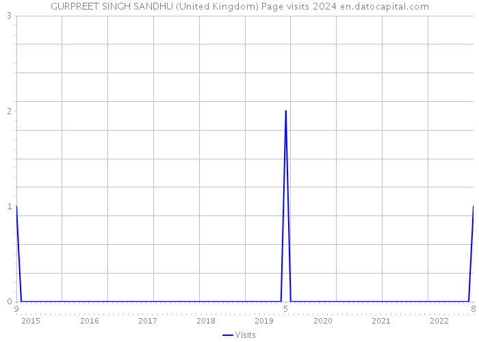 GURPREET SINGH SANDHU (United Kingdom) Page visits 2024 