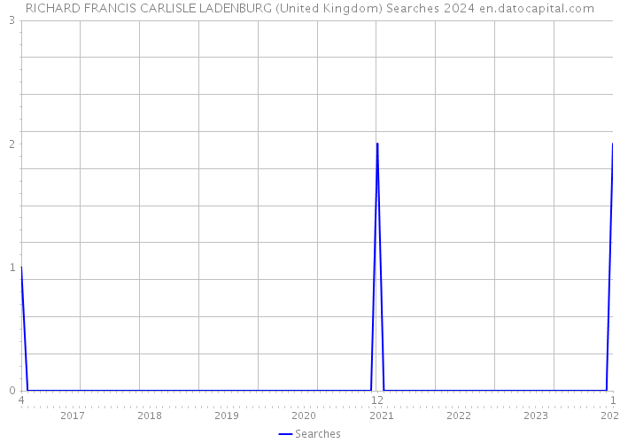RICHARD FRANCIS CARLISLE LADENBURG (United Kingdom) Searches 2024 