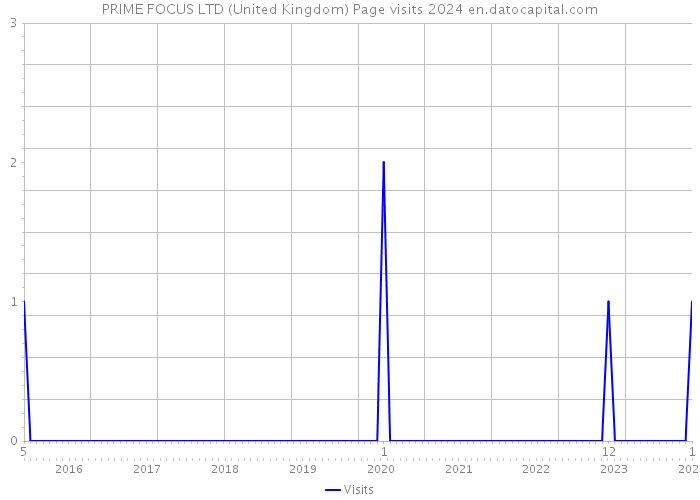 PRIME FOCUS LTD (United Kingdom) Page visits 2024 