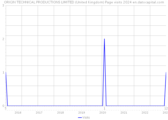 ORIGIN TECHNICAL PRODUCTIONS LIMITED (United Kingdom) Page visits 2024 