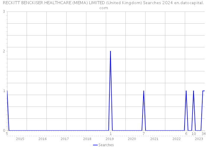 RECKITT BENCKISER HEALTHCARE (MEMA) LIMITED (United Kingdom) Searches 2024 