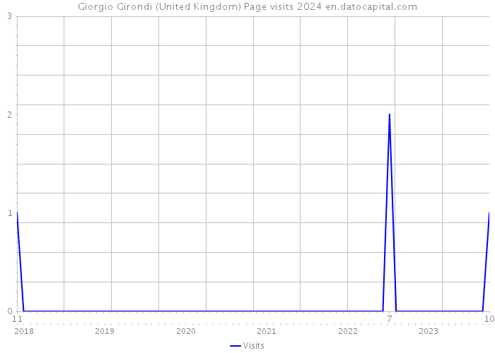 Giorgio Girondi (United Kingdom) Page visits 2024 