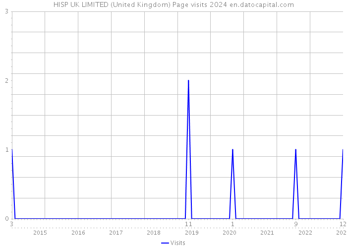 HISP UK LIMITED (United Kingdom) Page visits 2024 
