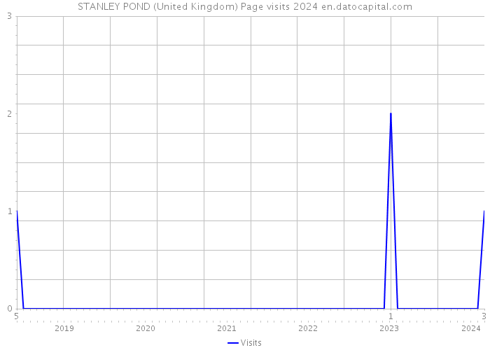 STANLEY POND (United Kingdom) Page visits 2024 