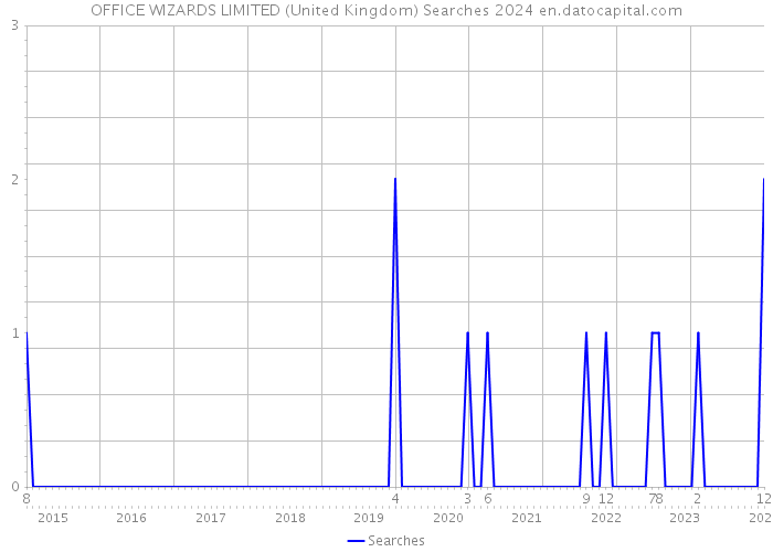 OFFICE WIZARDS LIMITED (United Kingdom) Searches 2024 