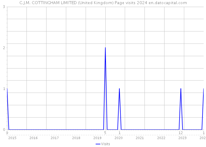 C.J.M. COTTINGHAM LIMITED (United Kingdom) Page visits 2024 