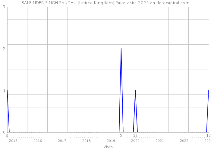 BALBINDER SINGH SANDHU (United Kingdom) Page visits 2024 