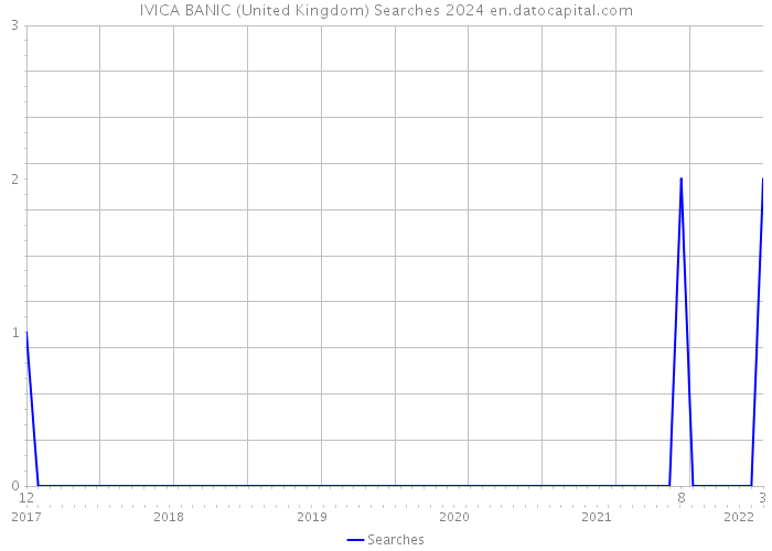 IVICA BANIC (United Kingdom) Searches 2024 