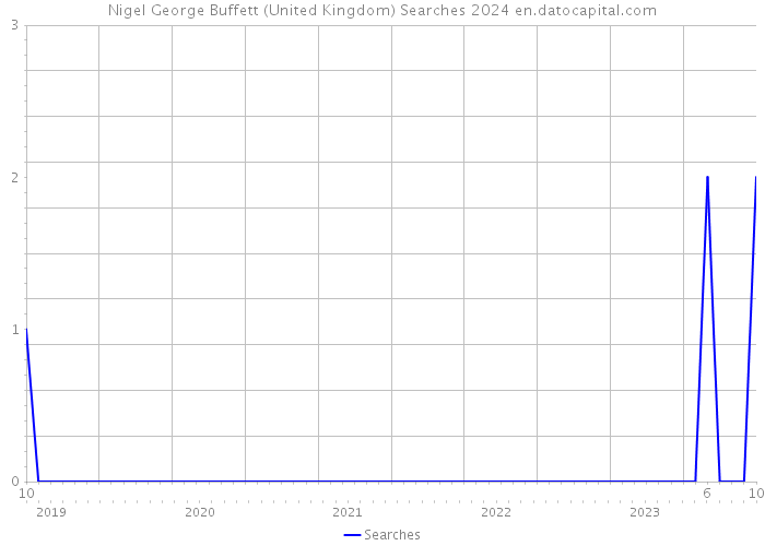Nigel George Buffett (United Kingdom) Searches 2024 