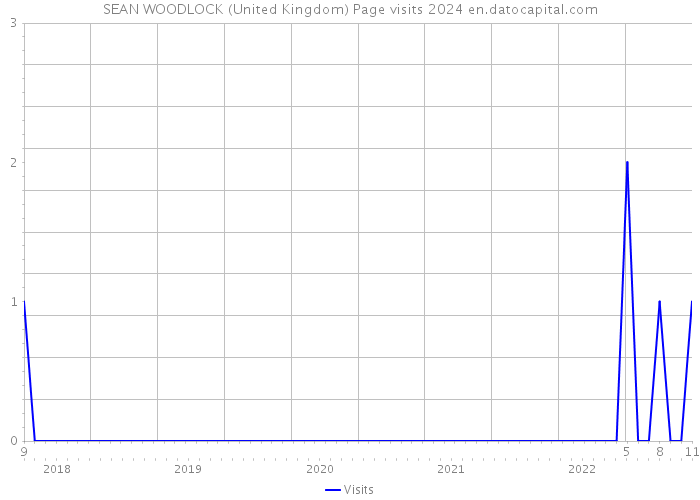 SEAN WOODLOCK (United Kingdom) Page visits 2024 
