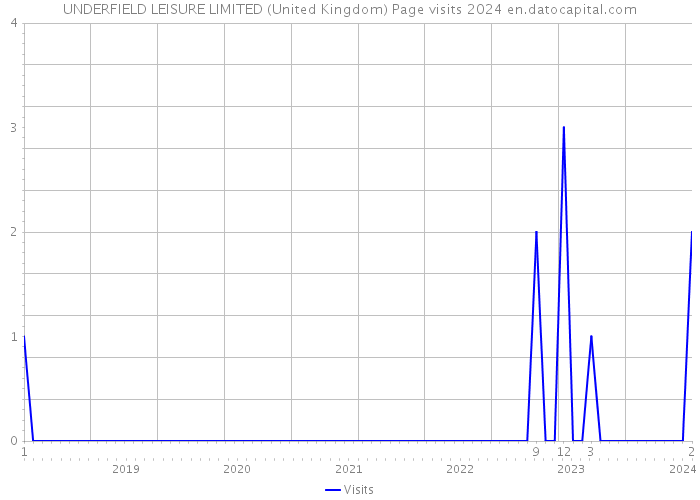 UNDERFIELD LEISURE LIMITED (United Kingdom) Page visits 2024 