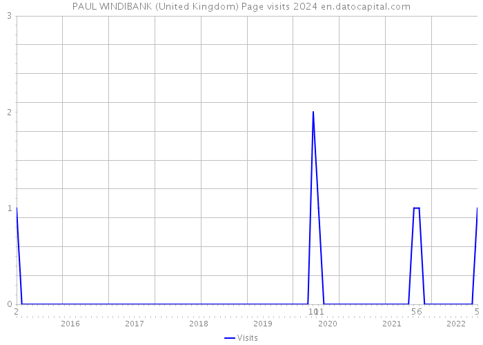 PAUL WINDIBANK (United Kingdom) Page visits 2024 