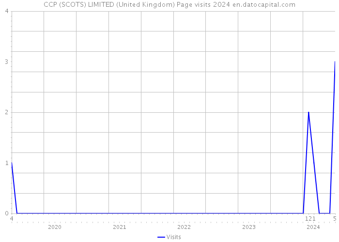 CCP (SCOTS) LIMITED (United Kingdom) Page visits 2024 