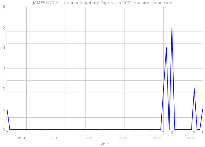 JAMES MCCALL (United Kingdom) Page visits 2024 