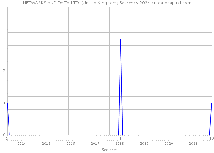 NETWORKS AND DATA LTD. (United Kingdom) Searches 2024 