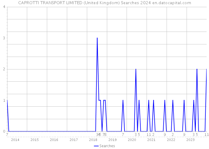 CAPROTTI TRANSPORT LIMITED (United Kingdom) Searches 2024 