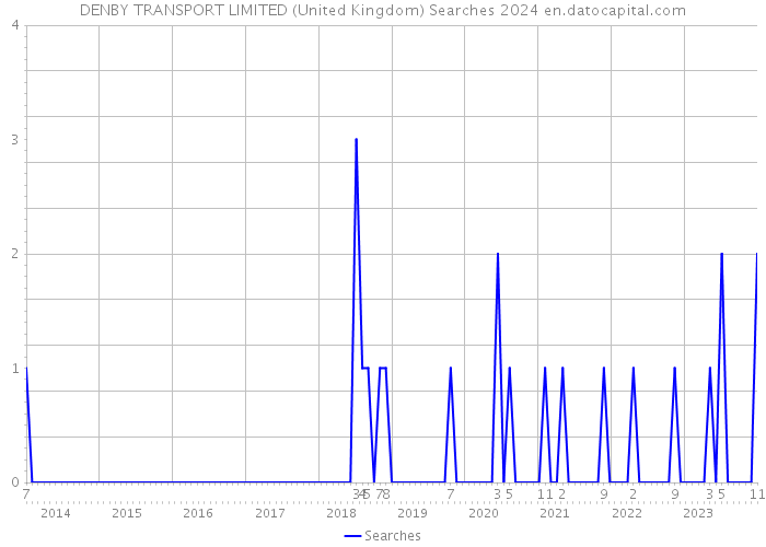 DENBY TRANSPORT LIMITED (United Kingdom) Searches 2024 