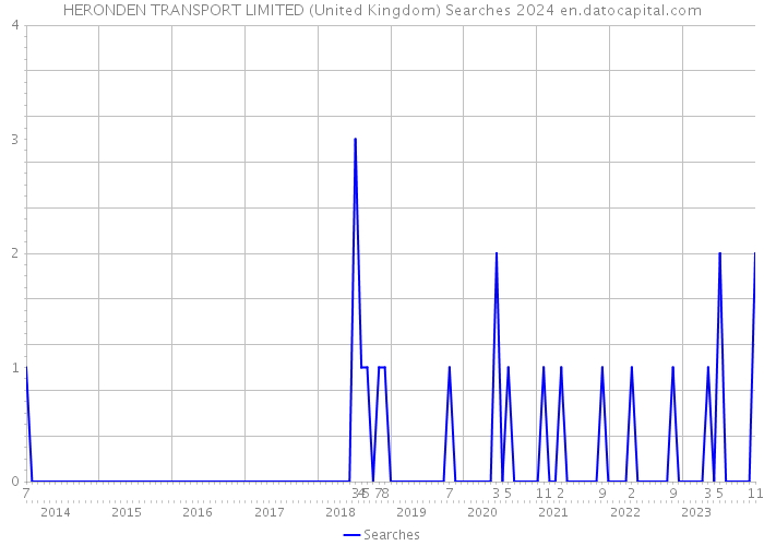 HERONDEN TRANSPORT LIMITED (United Kingdom) Searches 2024 