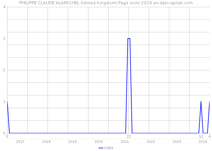 PHILIPPE CLAUDE ALAMICHEL (United Kingdom) Page visits 2024 