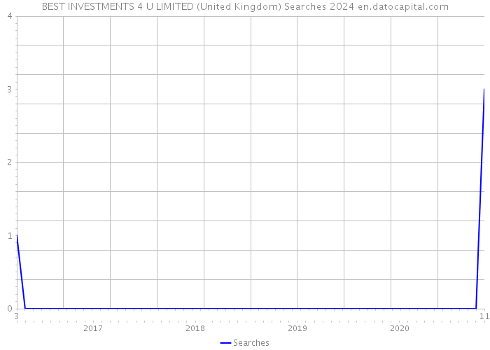 BEST INVESTMENTS 4 U LIMITED (United Kingdom) Searches 2024 
