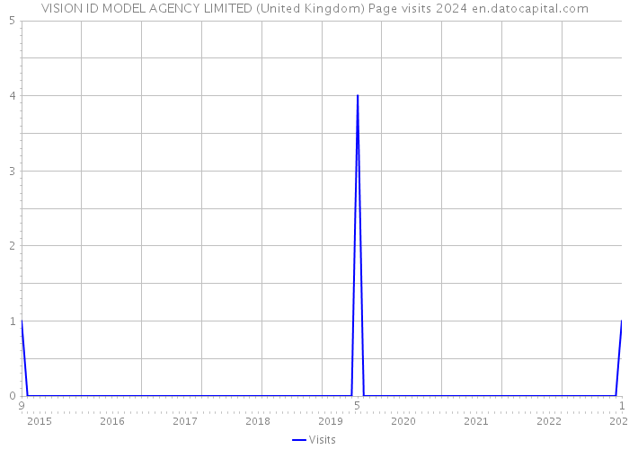 VISION ID MODEL AGENCY LIMITED (United Kingdom) Page visits 2024 