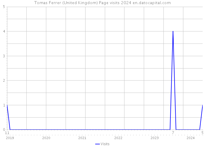 Tomas Ferrer (United Kingdom) Page visits 2024 