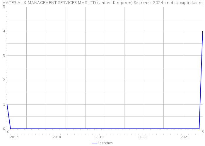 MATERIAL & MANAGEMENT SERVICES MMS LTD (United Kingdom) Searches 2024 